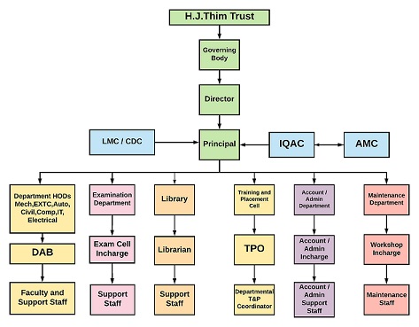 NAAC | Theem CoE